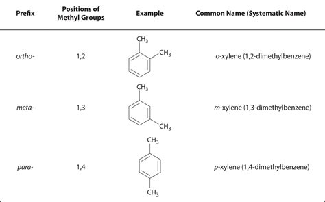 Functional Groups and Classes of Organic Compounds