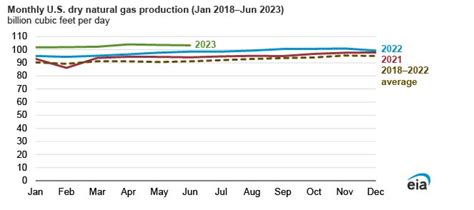 Natural gas prices fall in first half of 2023 amid record production ...