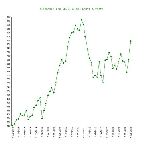 BlackRock (BLK) - 6 Price Charts 1999-2024 (History)