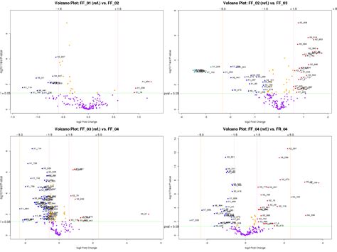 default:volcanoplot [Statistical Analysis Workflow for "Omics" Data]