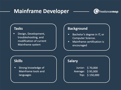 What does a Mainframe Developer do? | Career Insights and Job Profile