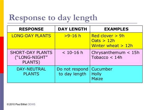 Photoperiodism