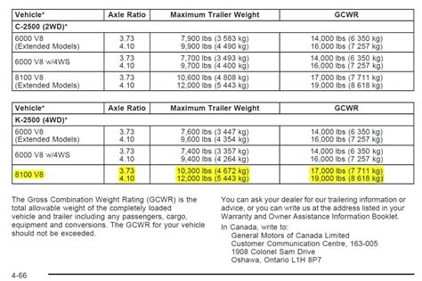Towing Capacity 2005 Chevy 2500hd Diesel