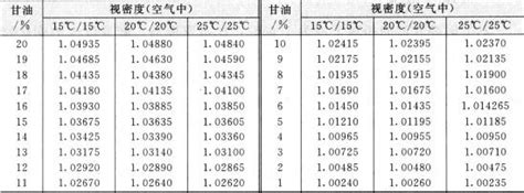 Glycerin’s relative density - Glycerin Refinery Equipment