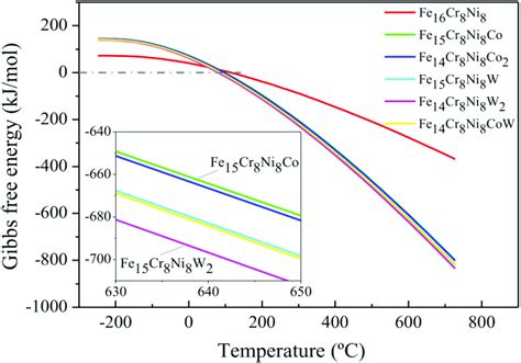 The relationships between Gibbs free energy and temperature in... | Download Scientific Diagram