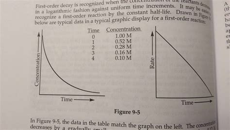 First Order Reaction Rate Vs Time Graph - Printable Templates Free