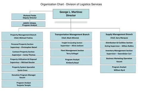 PPT - Organization Chart - Division of Logistics Services PowerPoint Presentation - ID:6642210