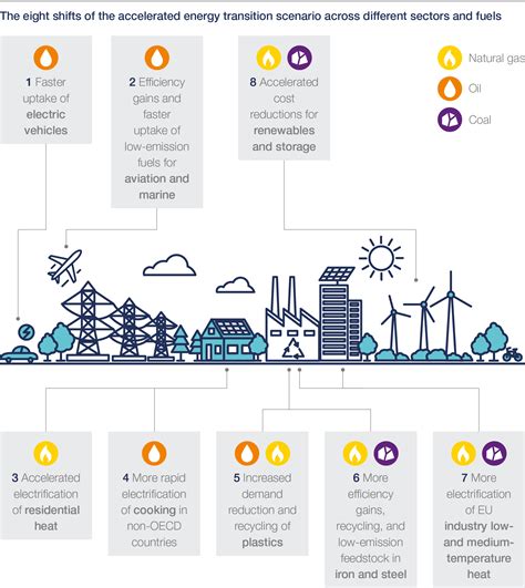 Infographic: 8 solutions to decrease fossil fuel use - SAFETY4SEA