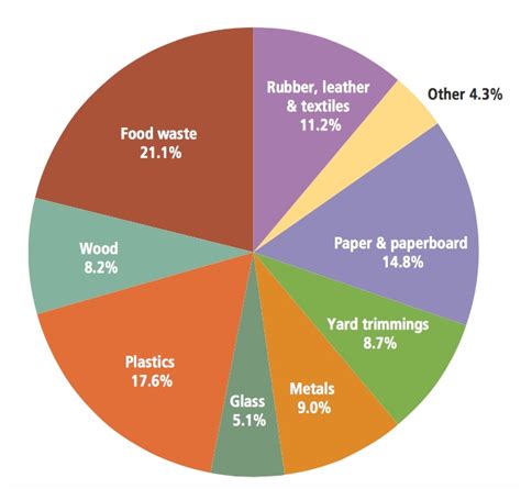 Food Waste