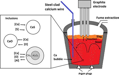 Model of Inclusion Evolution During Calcium Treatment in the Ladle Furnace | SpringerLink