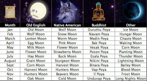 What Are The Names Of All Types Of The Moons