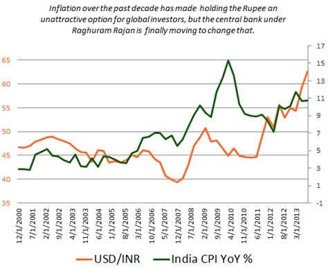 Indian Rupee to Strengthen as Reserve Bank of India Tackles Inflation