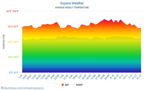 Guyana weather 2023 Climate and weather in Guyana - The best time and weather to travel to ...