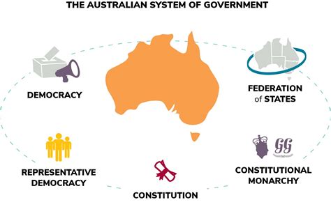 Australian system of government - Parliamentary Education Office