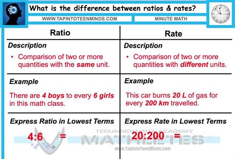 Minute Math Help Videos - What Is a Ratio & Rate? - YouTube