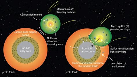 Planetary collision likely source of Earth’s carbon