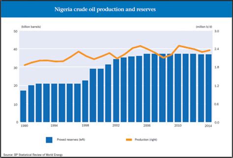 Crude oil production and reserves in Nigeria. | Download Scientific Diagram