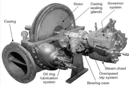 Coppus Turbine Overspeed Trip Mechanism - domholistic