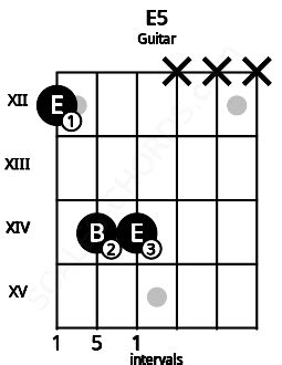 E5 Guitar Chord | E power chord | 7 Guitar Charts and Sounds