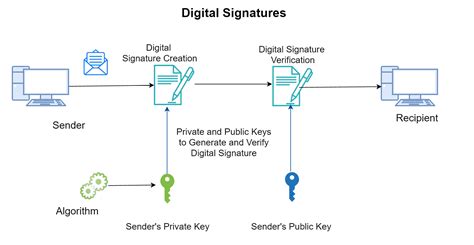 The Importance of Digital Signature Certificate in Different Applications - Digital Signature Mart