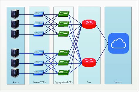 Network Architecture of Data Centers in Cloud Computing Environments ...