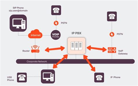 What is IP PBX? Features, Types and Comparison & Advantages