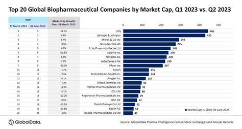 Express Pharma on LinkedIn: Top 20 global biopharma companies report 2.3 per cent market cap ...