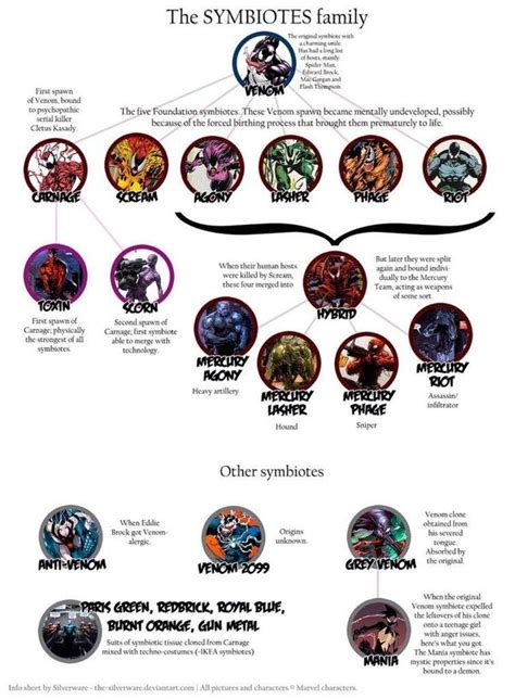 (4) How many symbiotes are there right now in Marvel? - Quora Marvel ...