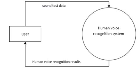 Human voice recognition context | Download Scientific Diagram