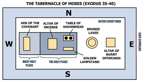 Tabernacle of moses, Tabernacle, The tabernacle