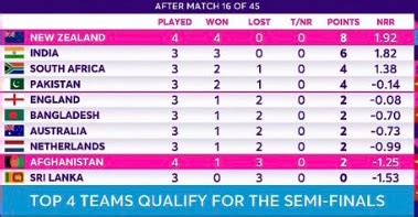 Cricket World Cup Points Table Highest Run-Scorer Wicket-Taker After ...