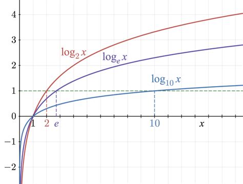 Logarithm - Wikipedia