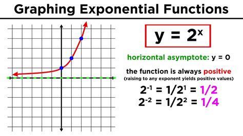 Evaluating and Graphing Exponential Functions - YouTube