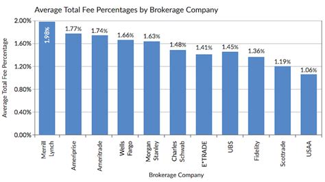 Average Adviser Fees Charged By Brokerage | Financial Samurai