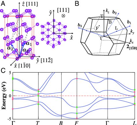 (A) Crystal structure of bulk bismuth. The principle lattice vectors a... | Download Scientific ...