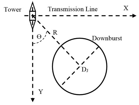 Downburst characteristic parameters | Download Scientific Diagram