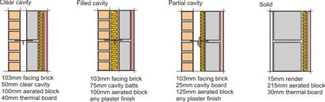 Evolution of Building Elements | Cavity wall, Architecture design drawing, Architecture details