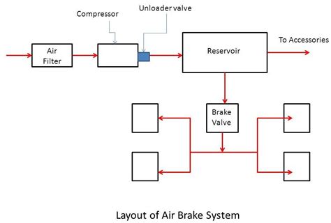 Single Circuit Air Brake System Diagram