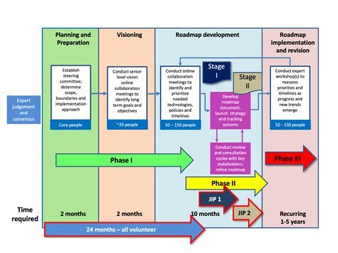 Process – DSA Roadmap