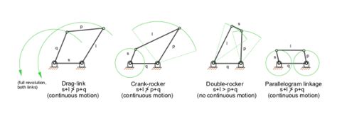 Lab Manual | Study of inversions of 4-Bar Mechanism, Single and Double Slider Crank mechanism ...