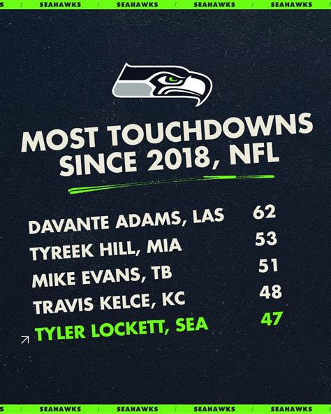 [Seahawks] WR Tyler Lockett’s 47 receiving touchdowns since 2018 rank fifth in the NFL, and he ...