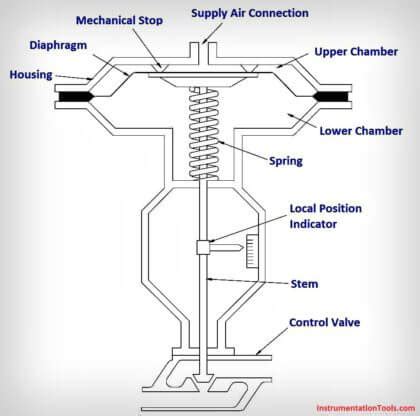 What is a Pneumatic Actuator ? - InstrumentationTools