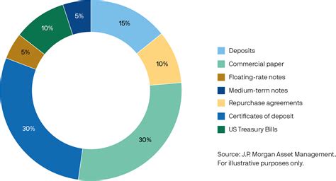 Choosing a liquidity product - Global Liquidity Investment Academy | J.P. Morgan Asset Management
