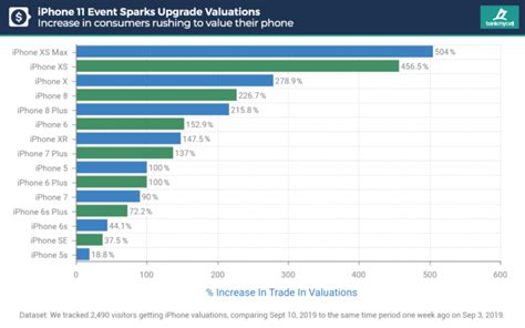 iPhone 11 Trade-In: iPhone XS Max Users Are Excited The Most! - Dazeinfo