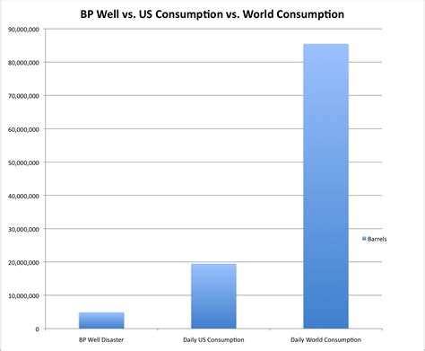 Chart: The BP Oil Spill vs. U.S. Consumption - The Atlantic