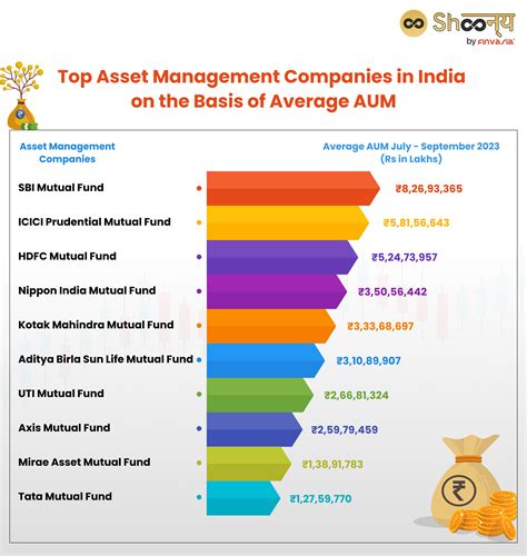 Explore the Top 10 AMCs- Asset Management Companies in India