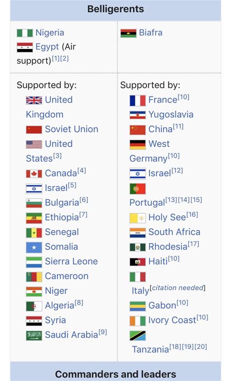 Nigerian Civil War : r/WikiBattles