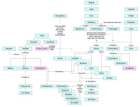 Family Tree Diagram