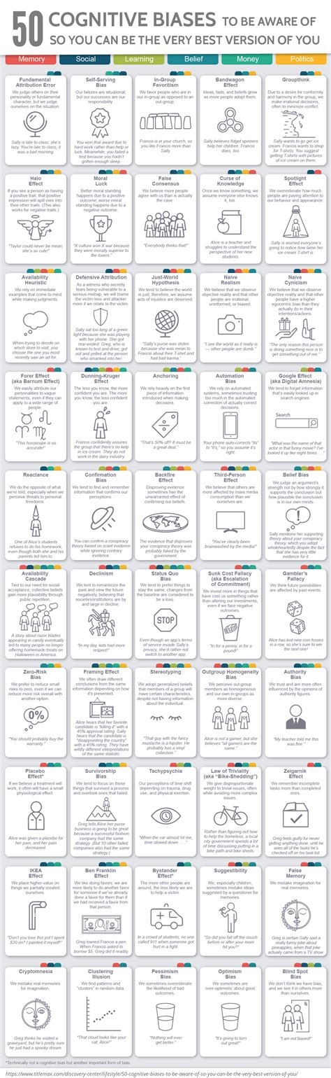 50 common cognitive biases with examples. : r/coolguides