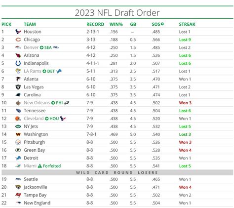 NFL Draft order 2023 - OlumidePenina